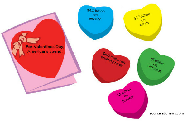 For the love of the money Valentines Day Commercialization of Valentines Day culture Origins of Valentines Day Hallmark Holiday Lakota East Spark Newsmagazine Online Story by Jessica Jones Graphic by Leslie Hernandez