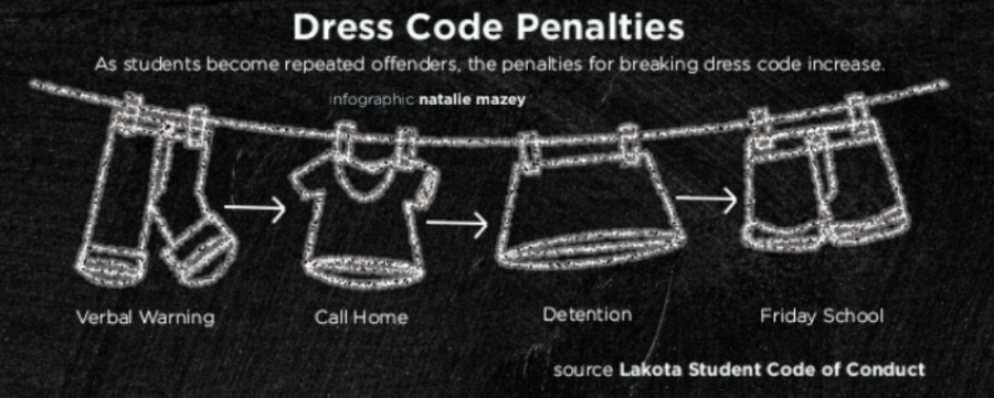 dress code penalities